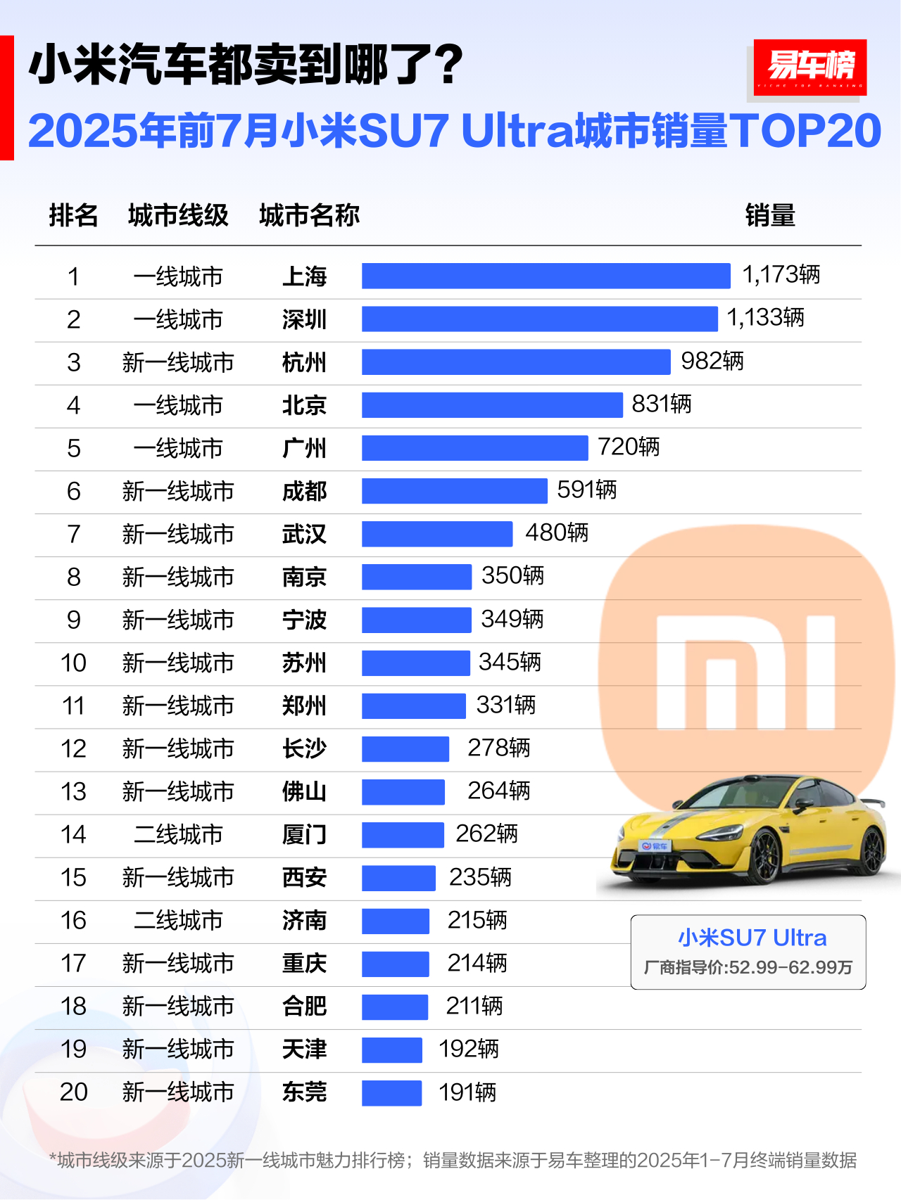小米汽车都卖到哪了？ ​​​