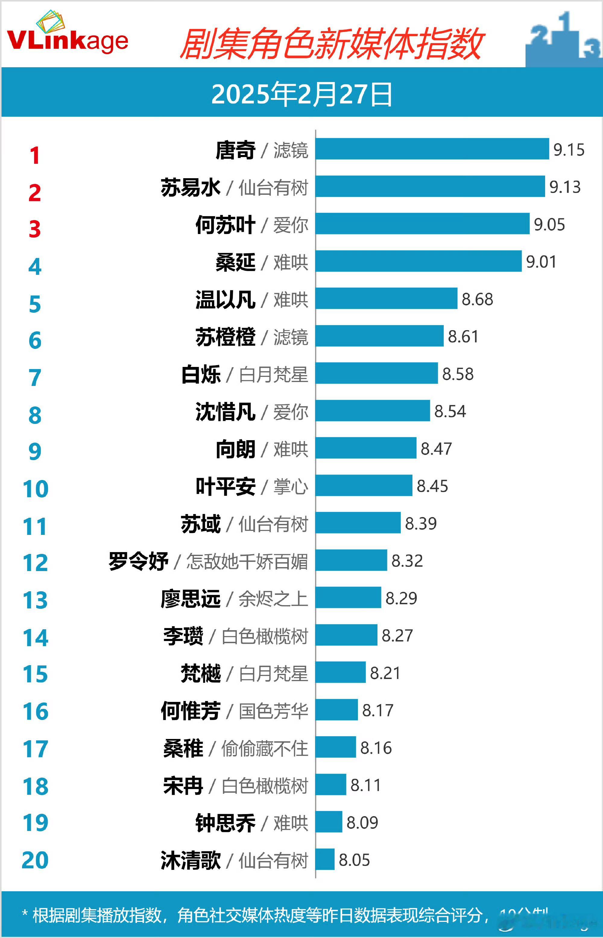 邓为仙台有树都已经播完了，苏易水依然在v榜破9名列前二，V指数而且还高于昨日，仙