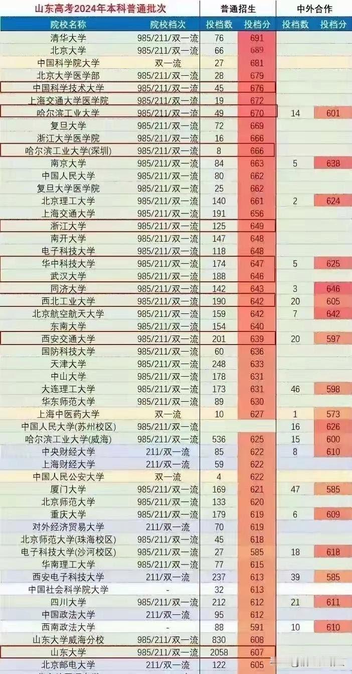 2024山东投档线，哈工大依然保持强势，这次竟然力压复旦、上交和浙大，这种情况目