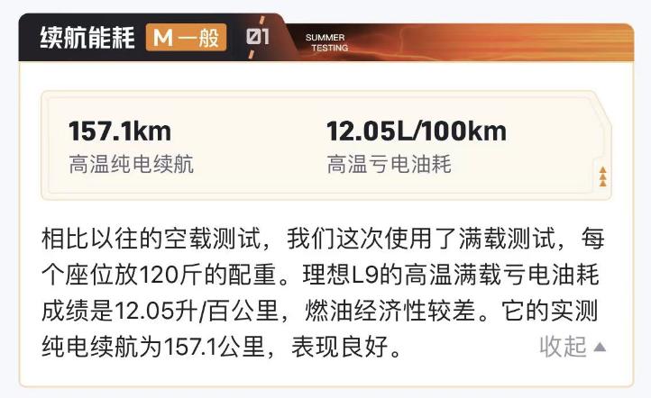 理想L9一直宣传的“增程省油”，在懂车帝夏测“满载亏电油耗12.05升、纯电续航