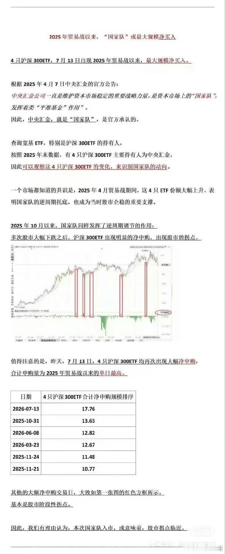 果真是国家队出手了，意味着这里也接近底部了。嘿嘿，不单单是人心思涨。a股