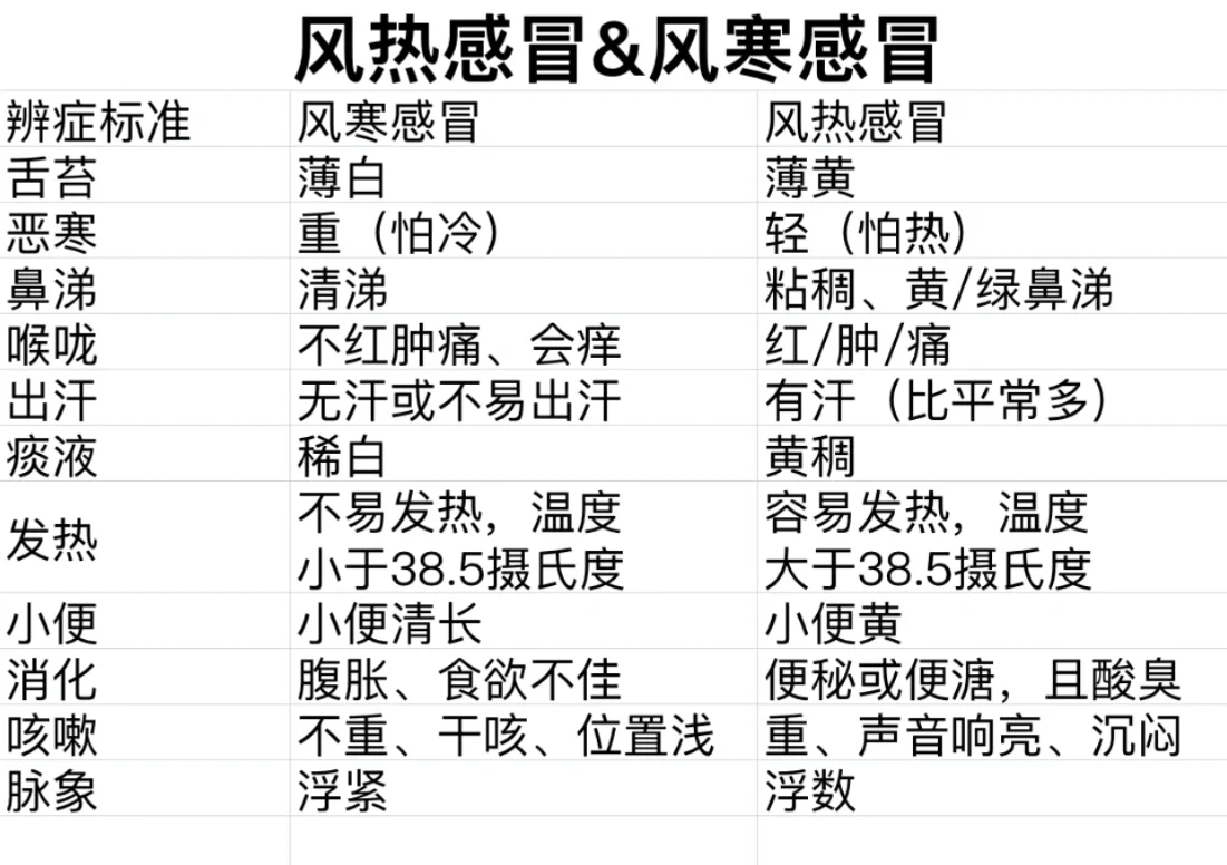 风热感冒&风寒感冒一张图就可以分辨。