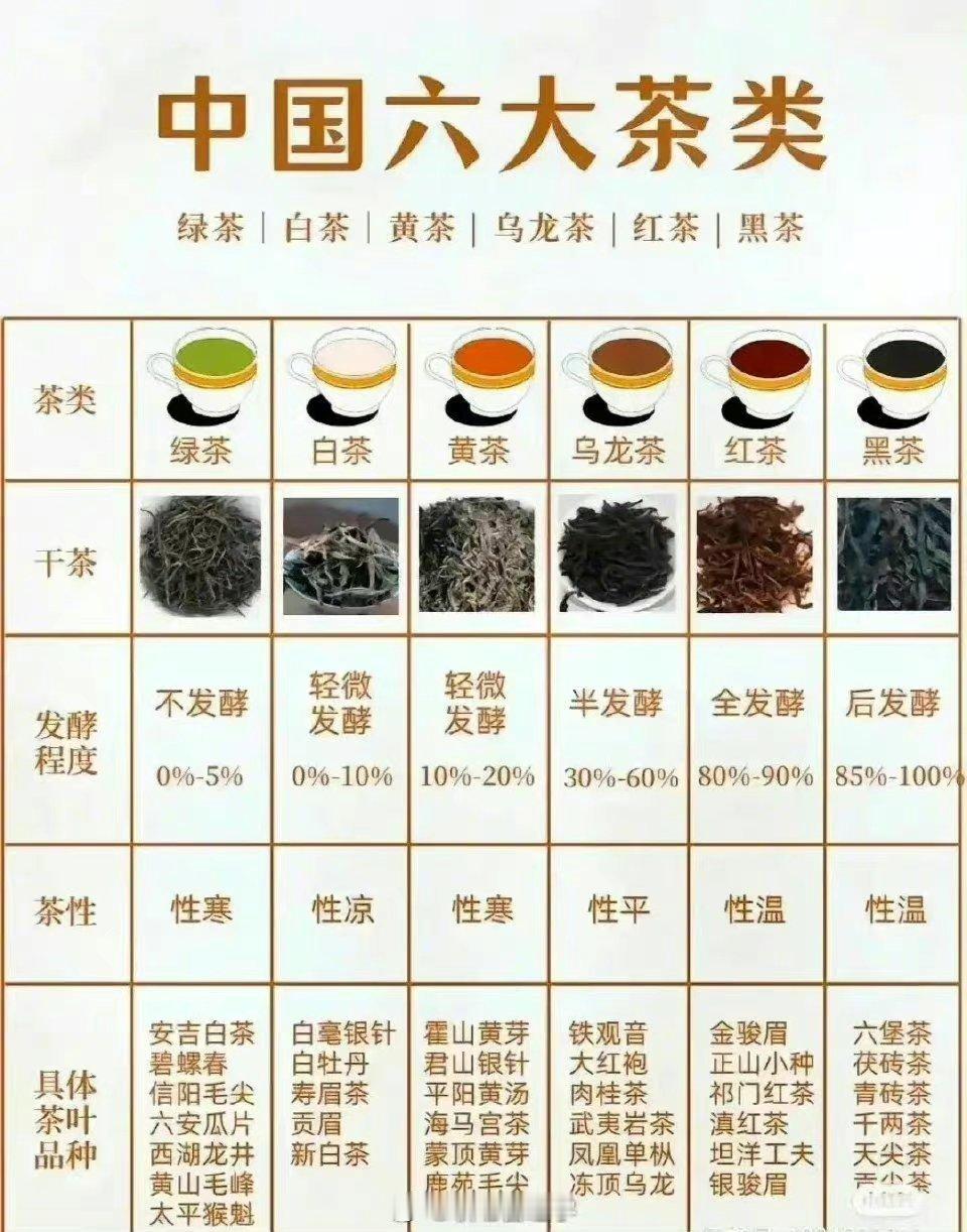 认识六大茶类。九张图，一次给你讲清楚。自己该喝什么，一目了然！ ​​​