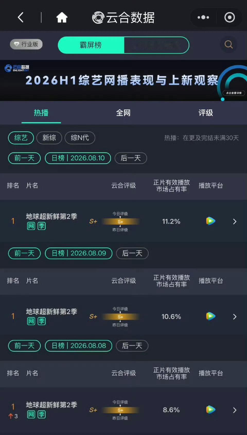 地球超新鲜第二季仅用时45天进入综艺云合年榜，耗时短于第一季！云合综艺年榜目前仅