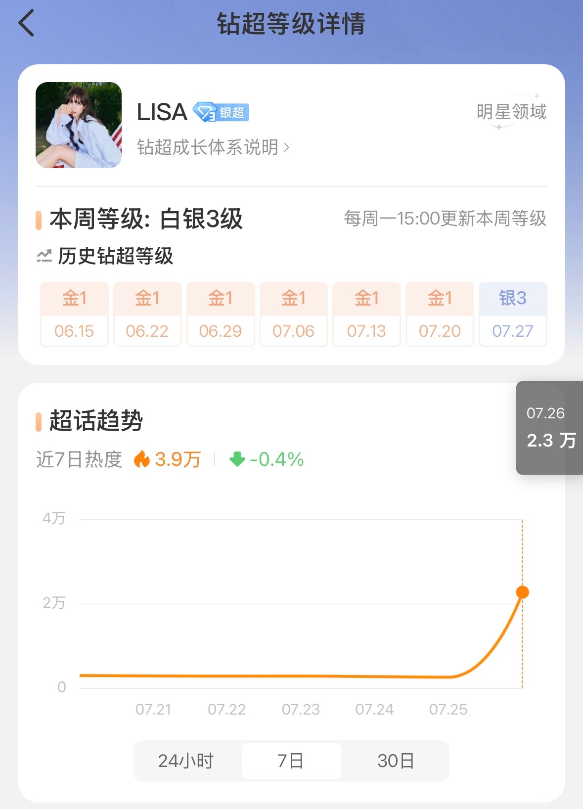 Lisa粉丝无数次撩驾无底线🧼💊蒸煮榜单Not In超话也银3️⃣（一天💦