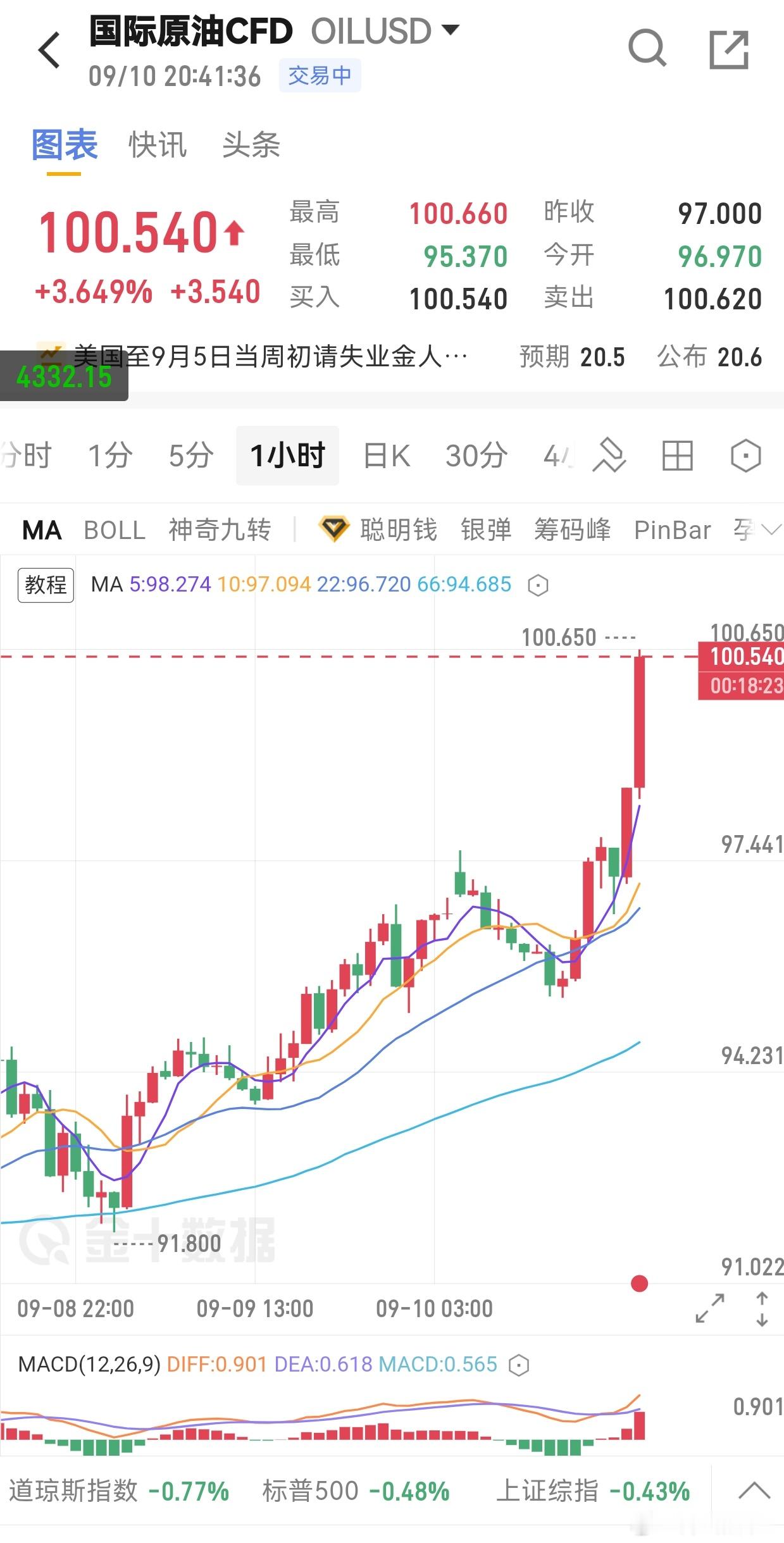 油价冲100，ppi数据利空，黄金双重压制，4360没守住，循环形态就遭破坏。油