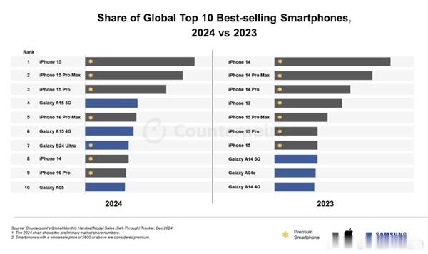 【iPhone 15包揽2024全球最畅销手机前三！📱】苹果iPhone 15