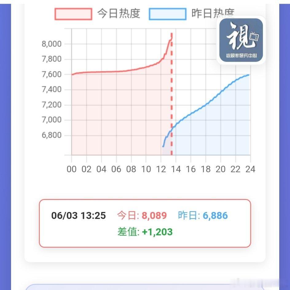 桃酷都有美好的未来桃《灵魂摆渡》开播次日热度破8000酷《翘楚》开播次日热度破8