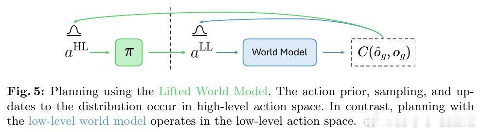 [CV]《Lifting Embodied World Models for P