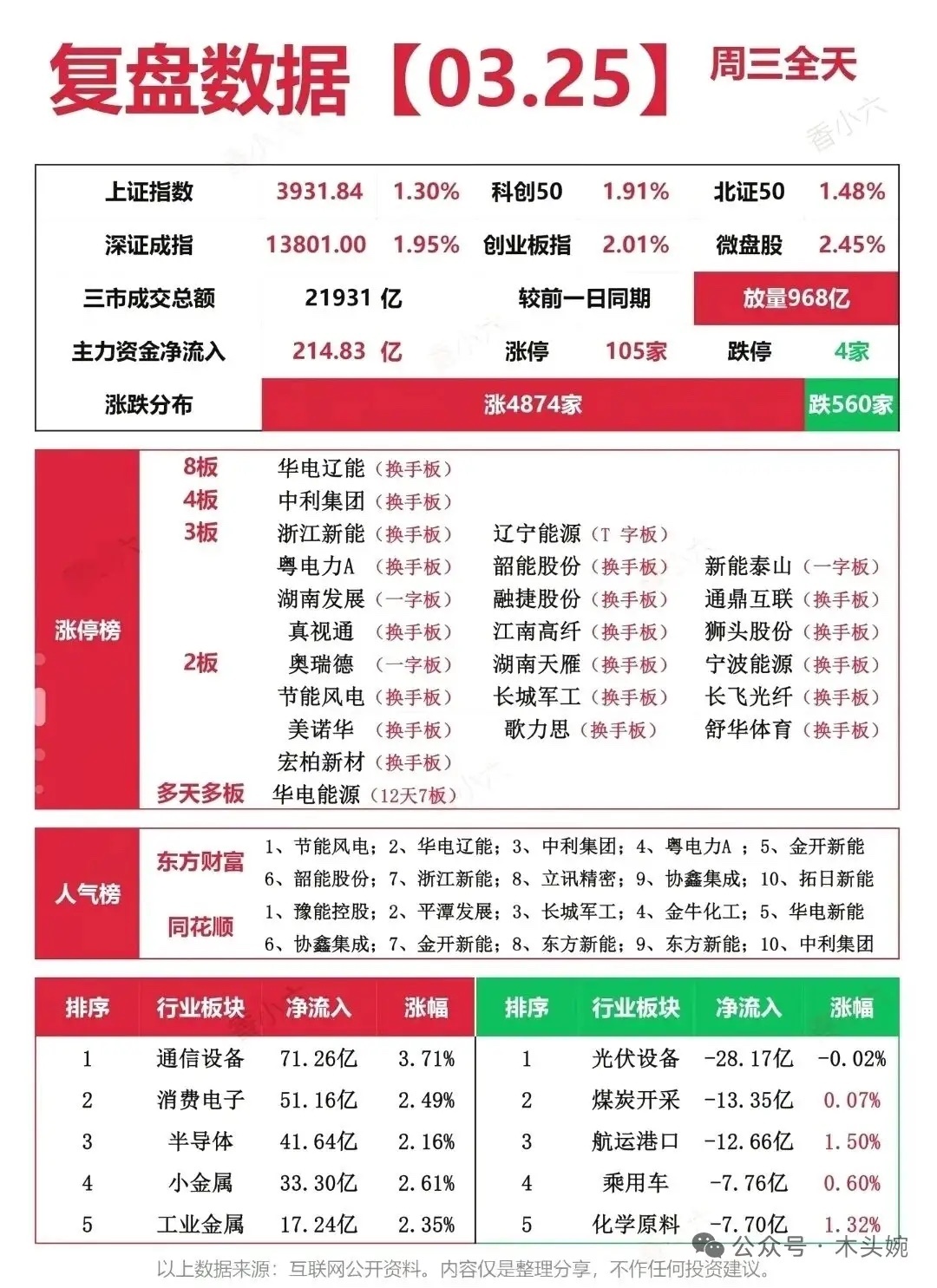 3.25周三市场复盘：算力+光模块火力全开，电力主线持续强势！主力净流入TOP2