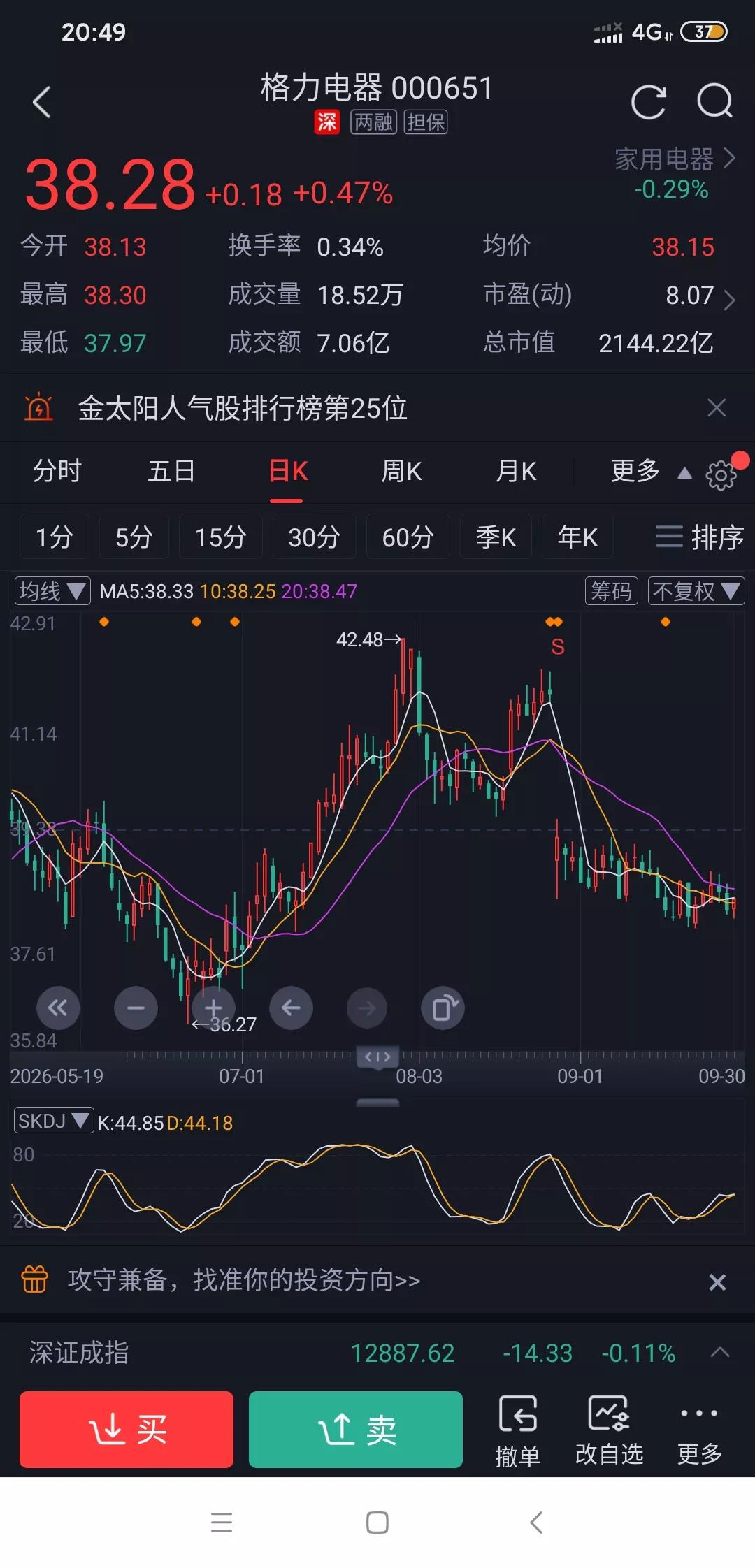 格力电器为什么这次分红后没有大跌?其实说明格力现在估值比较低了几乎跌无可跌了。