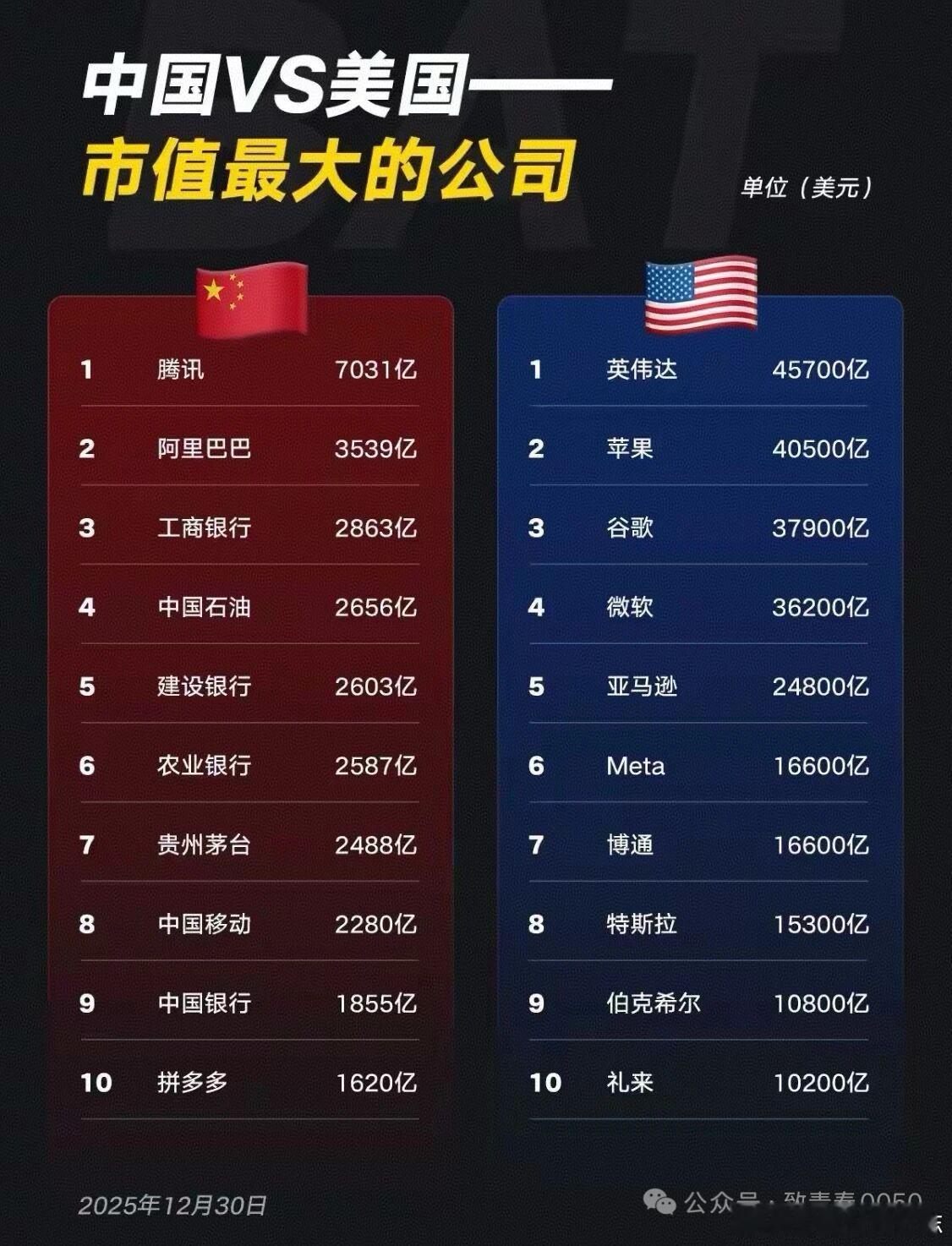 价值投资日志 中美市值最大的公司PK，差距有点大呀腾讯市值都这么高了吗？但是在美