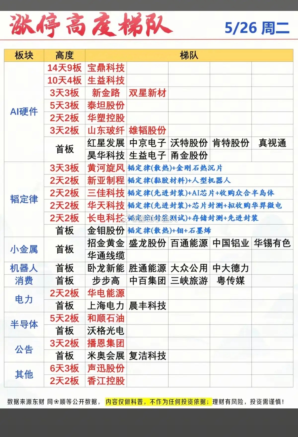 5.26 周二 | 涨停个股复盘：题材梳理+板块梯队+市场高度今日涨停阵营清晰，