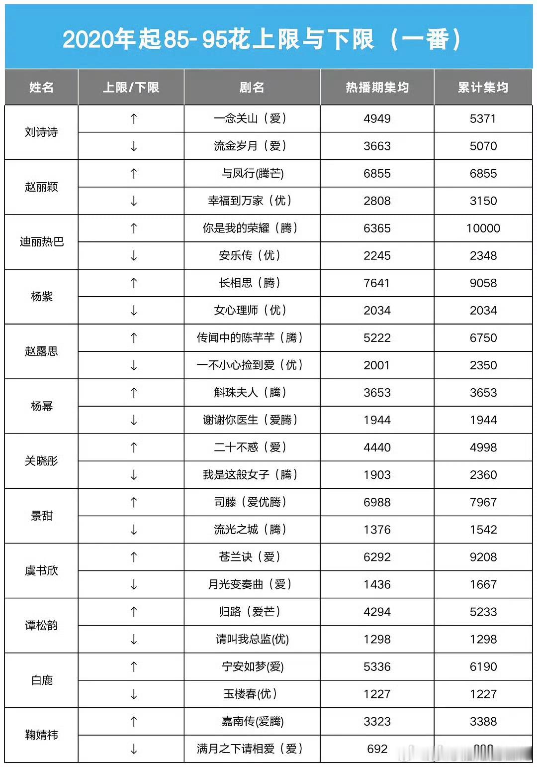 85-95花近几年一番云合均集的上限和下限 ，90🌸迪丽热巴Top1 ​​​