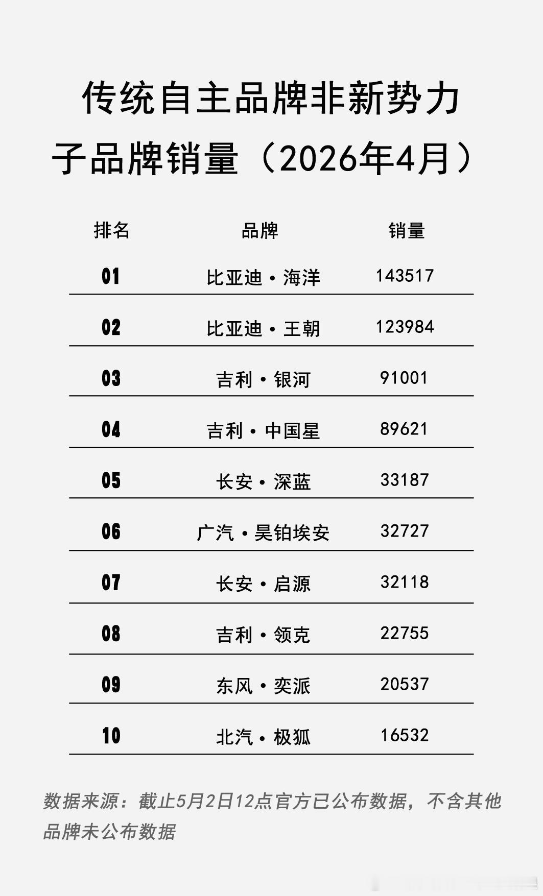 车企“亲儿子”杀疯了？传统自主四强和新势力销量榜单已发，再看看2026年4月传统