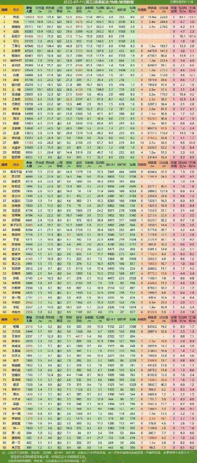 梓渝超话首次登上TOP1️⃣梓渝超话首次登顶 ​​​