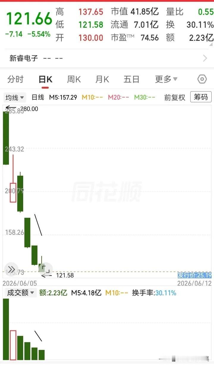 我邻居老张，前两天拍断大腿。

为啥？这只新股发行价25，他没打。上市当天眼睁睁