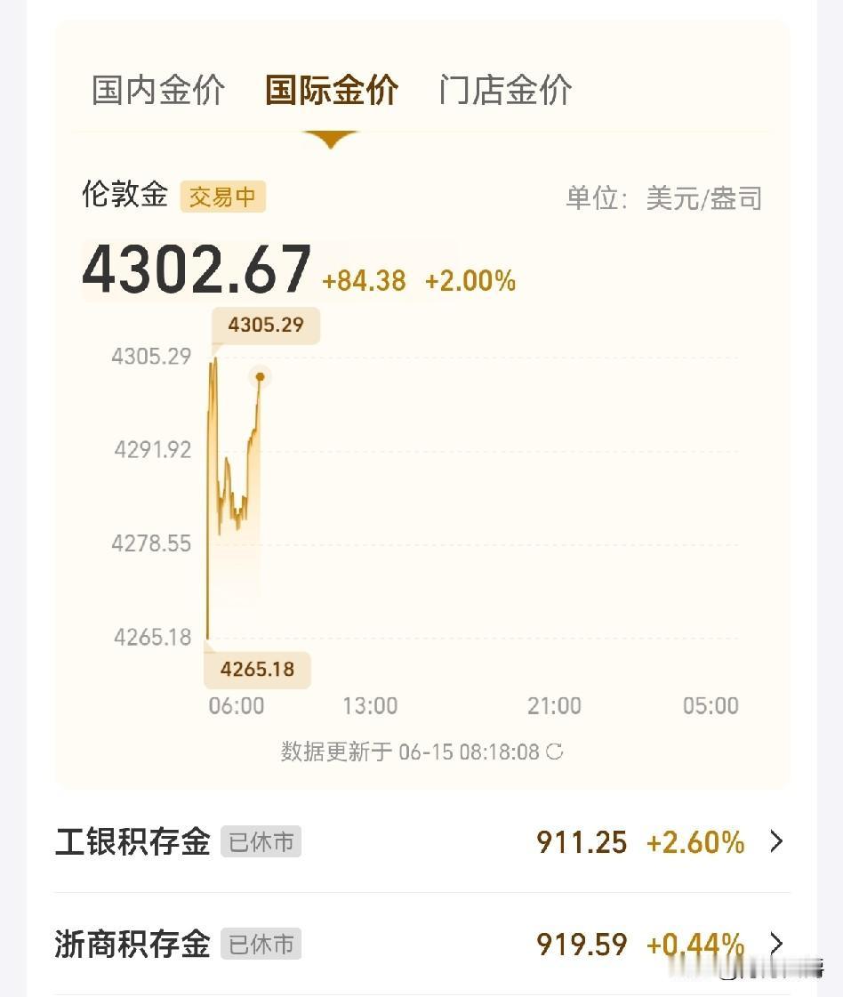 黄金哗啦啦又涨起来了！
今天准备回本一半，我的中金黄金股今天估计能涨到23元，老