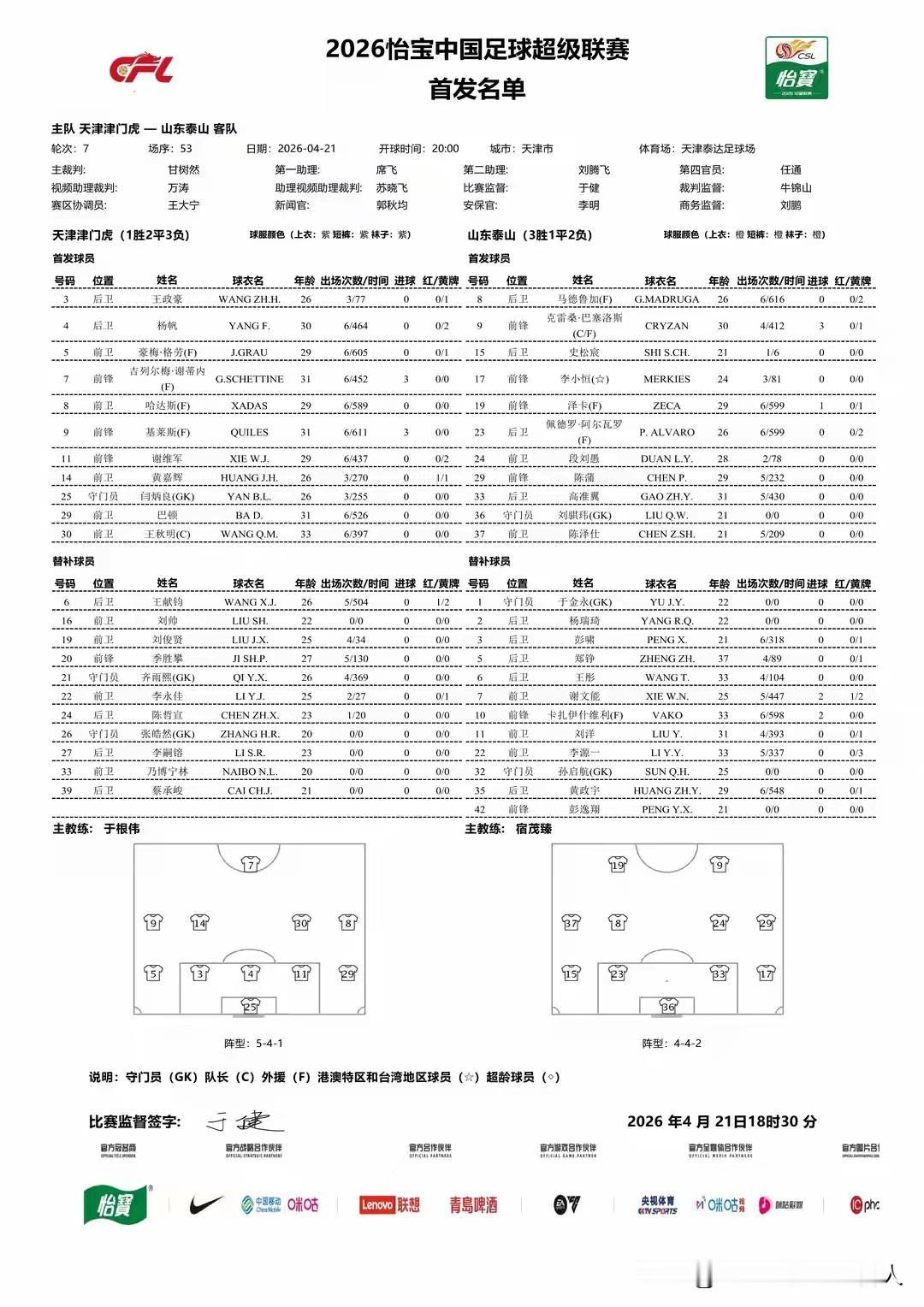 刘琪伟中超首秀！段刘愚、史松宸、陈泽仕首发！泰山客战天津首发发布。
守门员：刘琪
