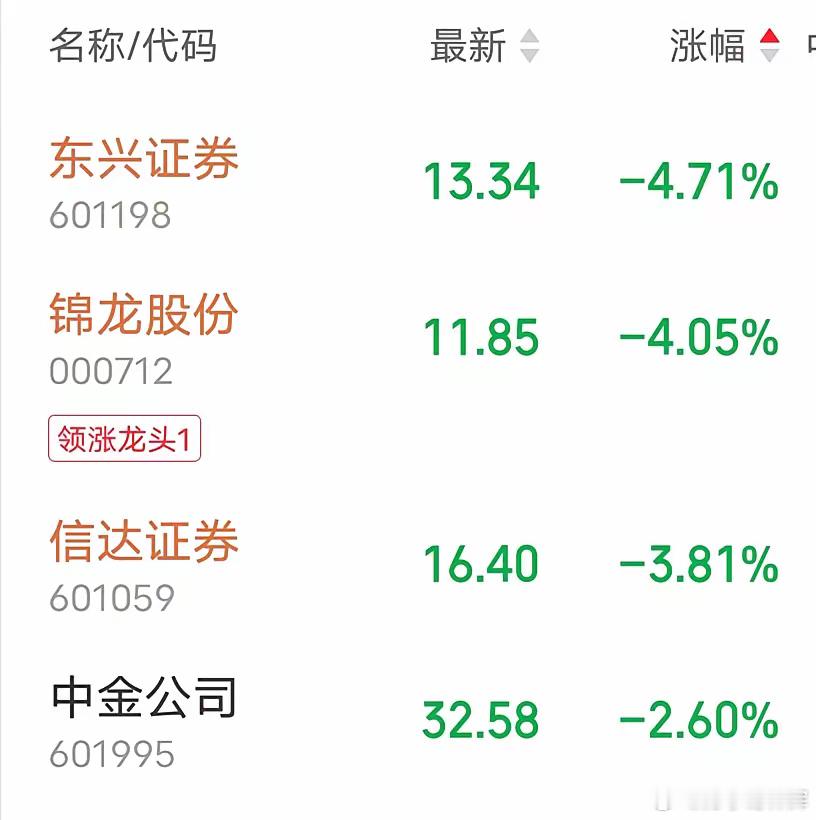 真的搞不懂！券商明明出大好事，偏偏就是不涨今年拿着券商的朋友，应该心里都挺憋屈的