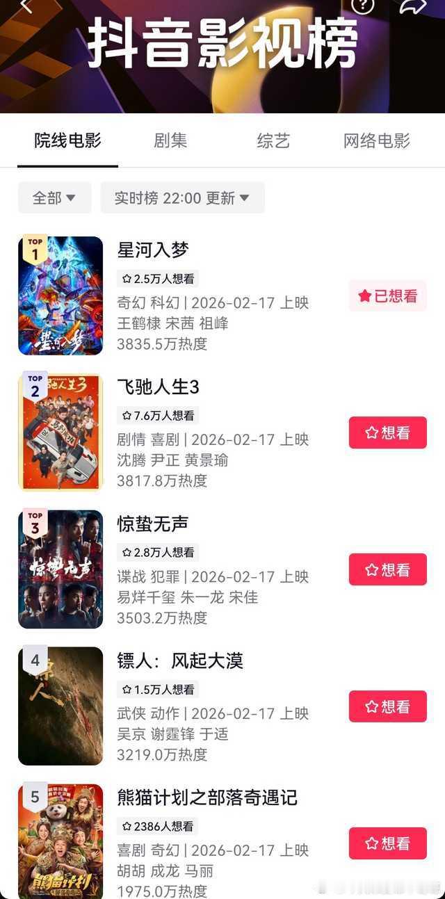 王鹤棣《星河入梦》在抖音春节档电影热度登顶TOP1 
