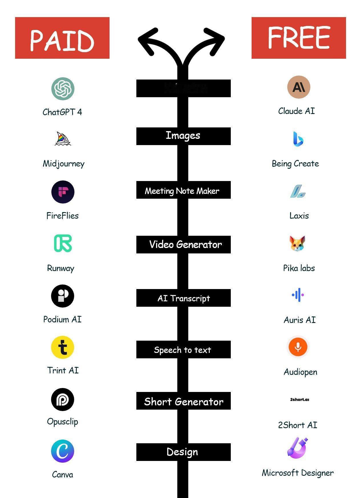 AI 工具分类 ​​​