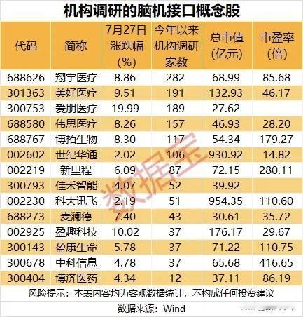 机构调研的脑机接口概念股！
