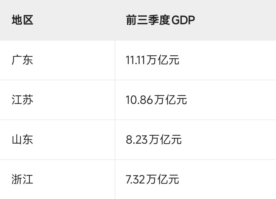 广东今年大概率会成为全国第一个GDP突破15万亿元的省份。前三季度广东已经做到1