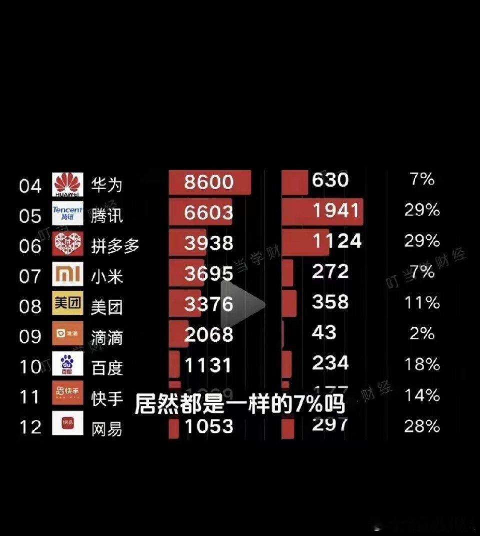 最新企业利润率排行出来啦，你敢信？华为和小米的利润率居然都是7%，在行业里真不算