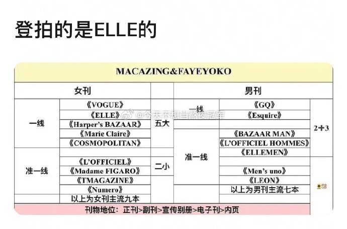 🍉🍉Top登陆少年已经拍摄了一线女刊ELLE，同时还有高奢的加持，不知道后续