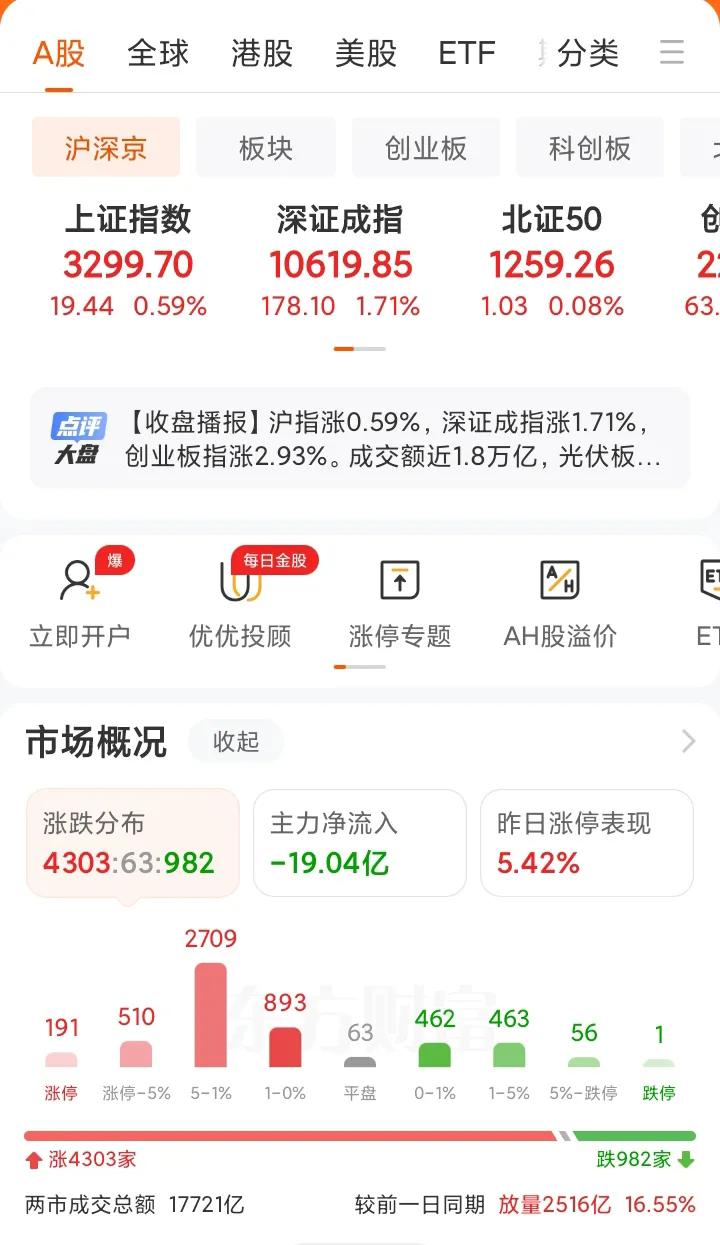 市场今天增量2500亿，个股涨多跌少，新能源板块充当主力军。上证指数没有双创强，