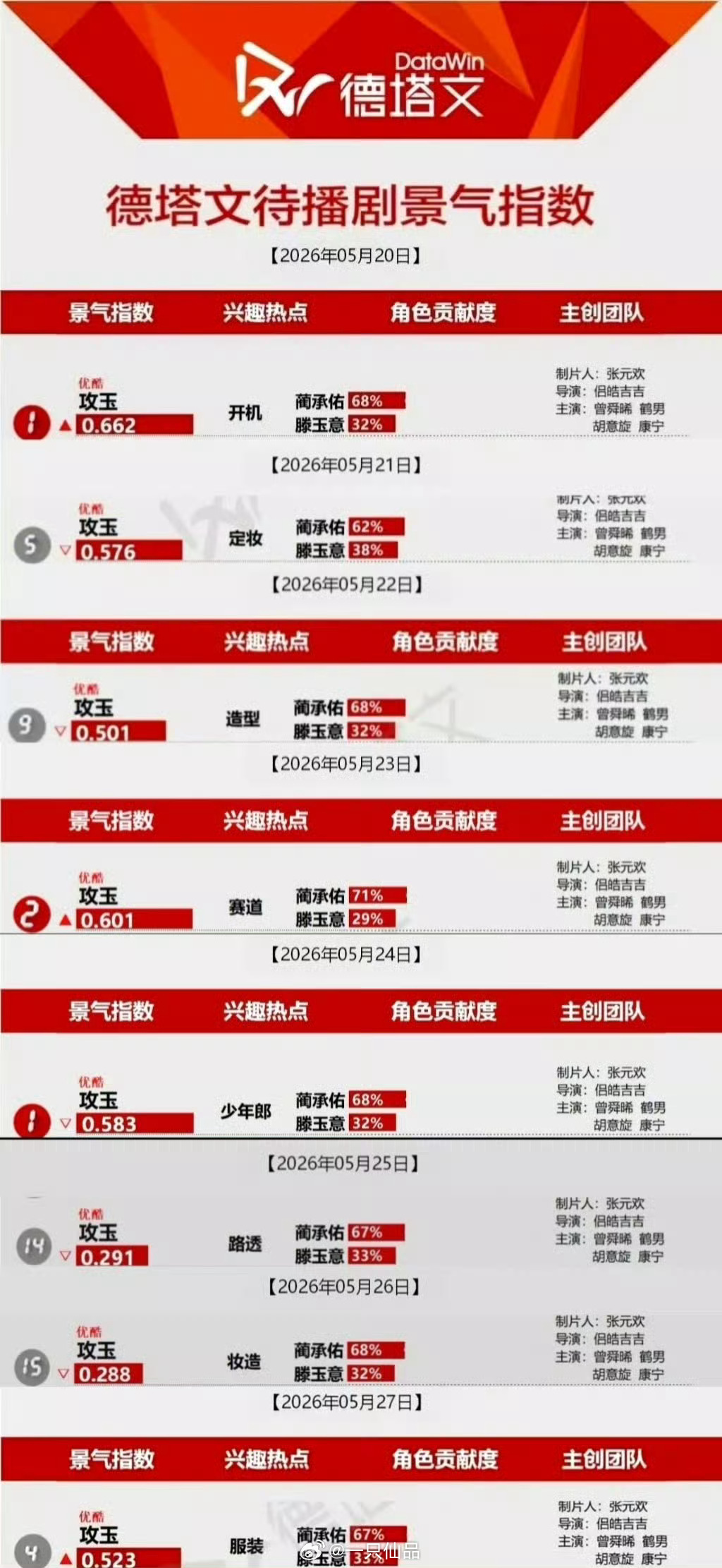 攻玉曾舜晞蔺承佑 攻玉2025年换制作团队后第一个定下了曾舜晞，蔺承佑的首选天选