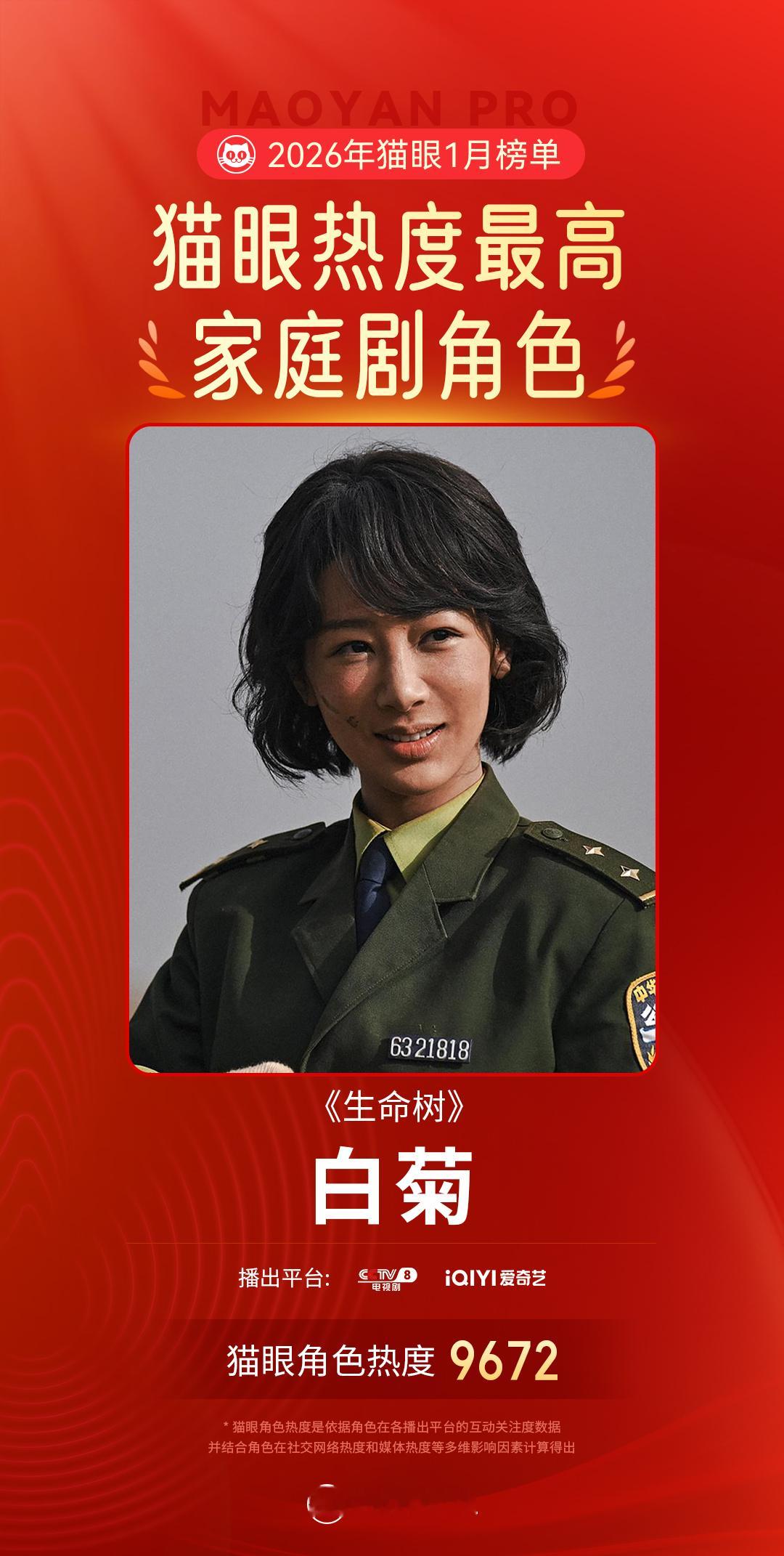 杨紫白菊1月最热家庭剧角色 据猫眼专业版数据，在《生命树》中饰演的“白菊”，成为