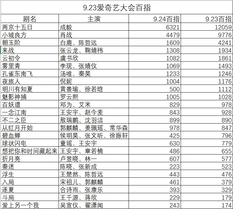 爱奇艺卖菜大会次日百指，首日次日均断层继续一目了然！不是到处唧唧歪歪说卖菜第二天