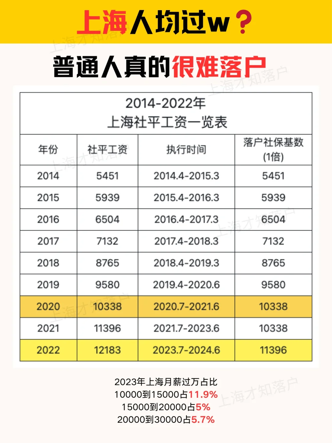年后你要来上海吗？上海人均过w？