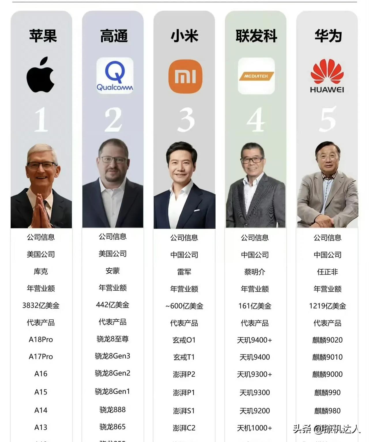 可喜可贺！小米终于跟华为在一个桌上了，全球唯五的自研芯片的厂商！