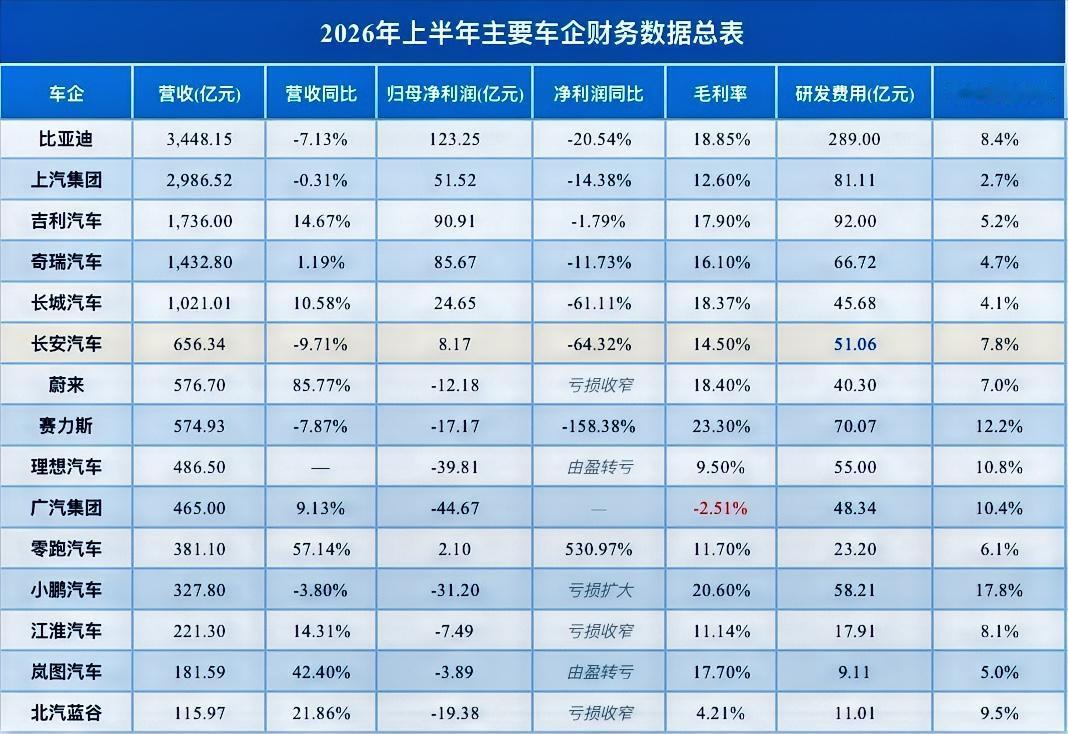 15家主要车企半年报数据汇总，亏损的企业过半，净利润率变化速度令人担忧，研发费用