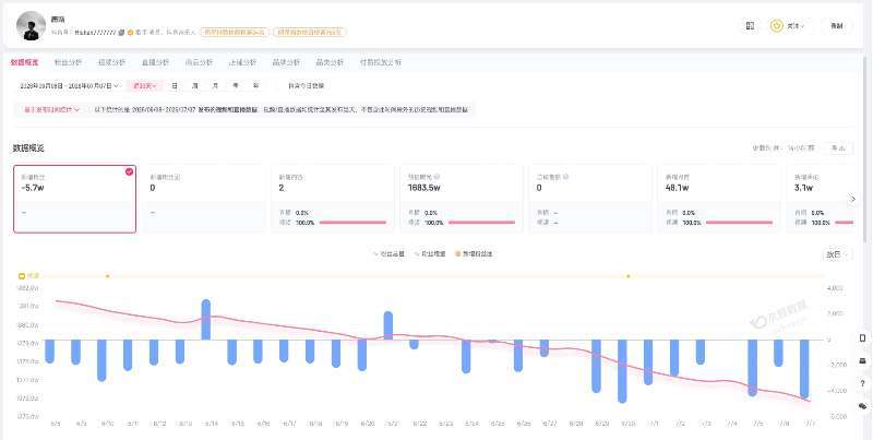 【 #鹿晗近30日掉粉近6万#】#鹿晗名下关联12家企业7家存续# 据媒体报道，
