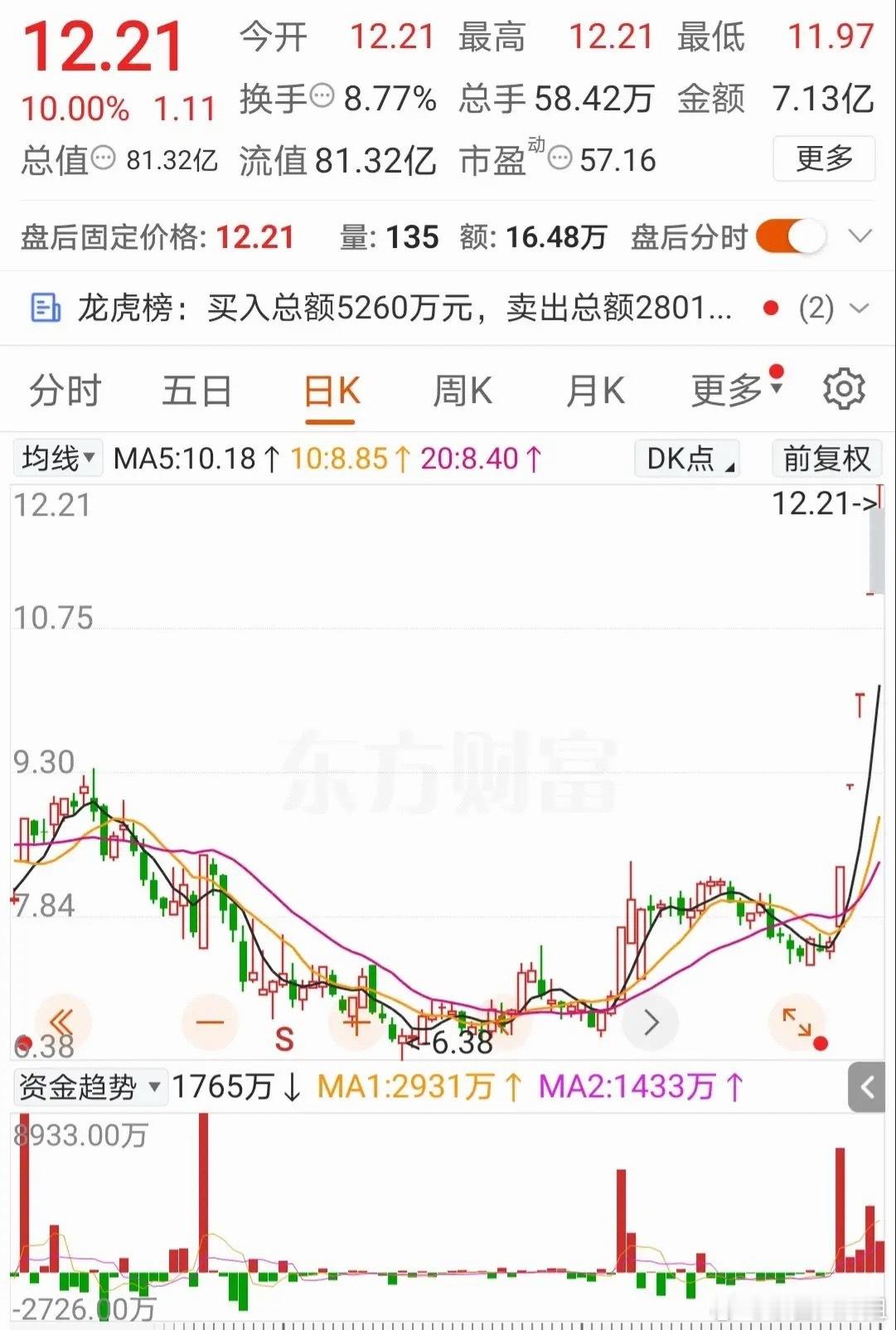 5天5涨停，7.58元涨到12.21元！这支股票快翻倍了，原来风来的时候，猪真的