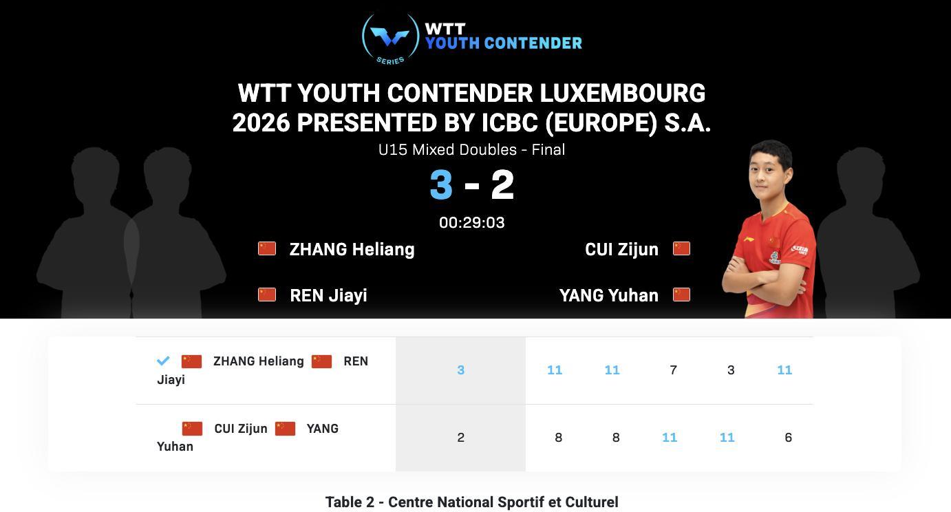 WTT青少年常规挑战赛卢森堡站丨U15混双决赛张贺梁/任嘉懿🇨🇳3-2崔梓俊