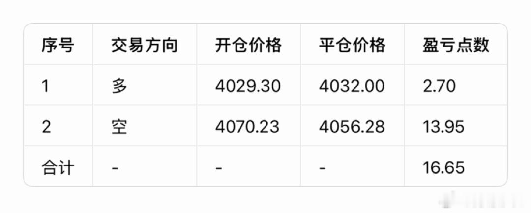 黄金7月15日（周三）总结：     昨日属于高位震荡洗盘行情，上方4070阻力