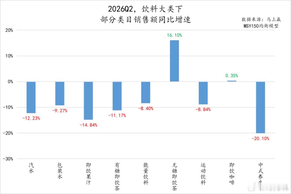 "饮料大王"卖不动了 统一企业近日发布中报，饮料营收107.51亿元，同比下降0