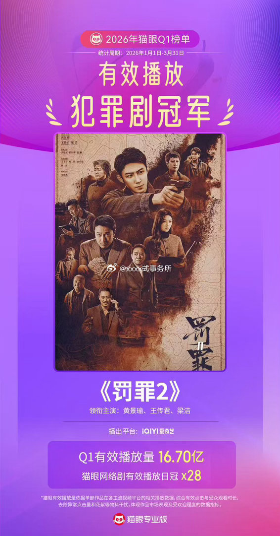 黄景瑜罚罪2夯爆了黄景瑜罚罪2是猫眼Q1有效播放题材剧冠军，这条赛道上他真有的是