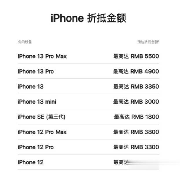 想要换新的老用户有福了，苹果官方以旧换新宣布涨价了，其中iPhone、Mac升值