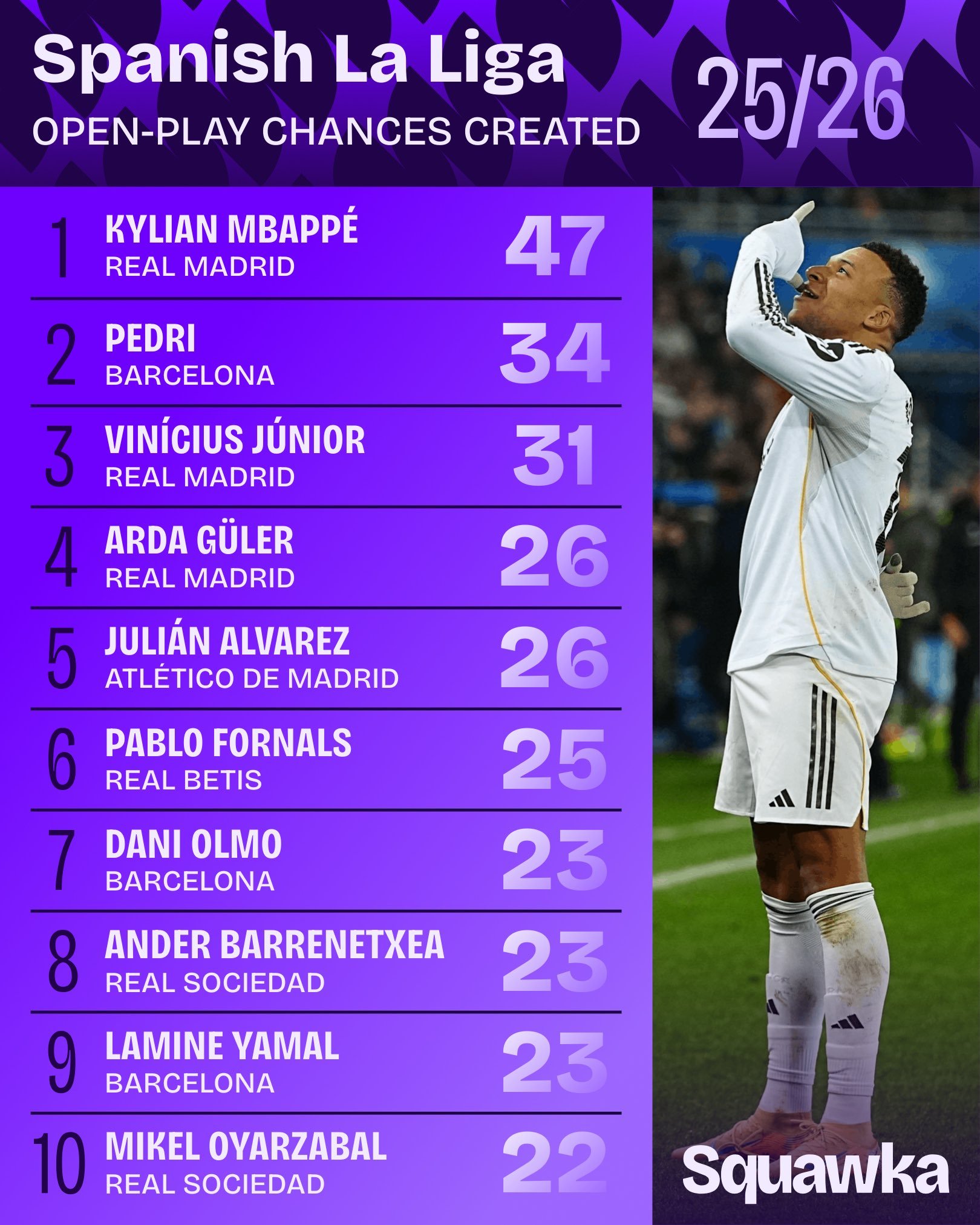 姆巴佩  基利安·姆巴佩本赛季西甲联赛：◉最多射门（79）◉创造机会最多（48）