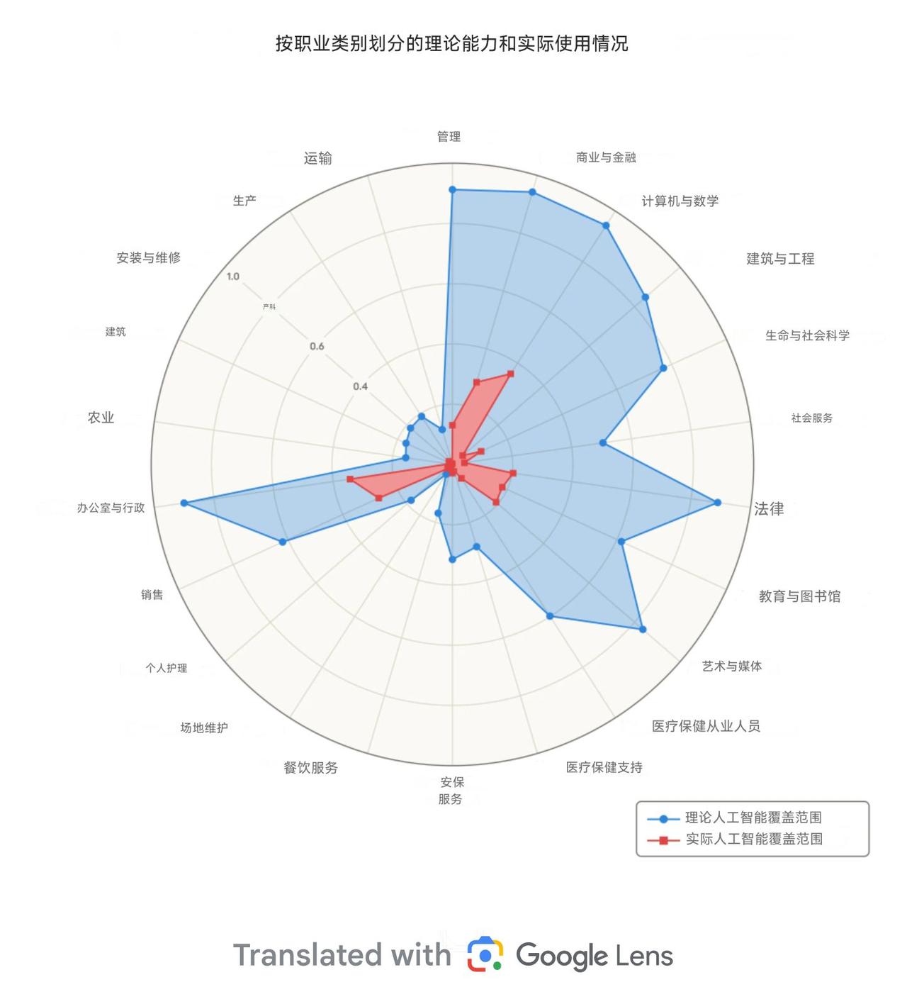 Anthropic 公司刚刚开展了一项研究，对比分析了人工智能理论上可替代的职业