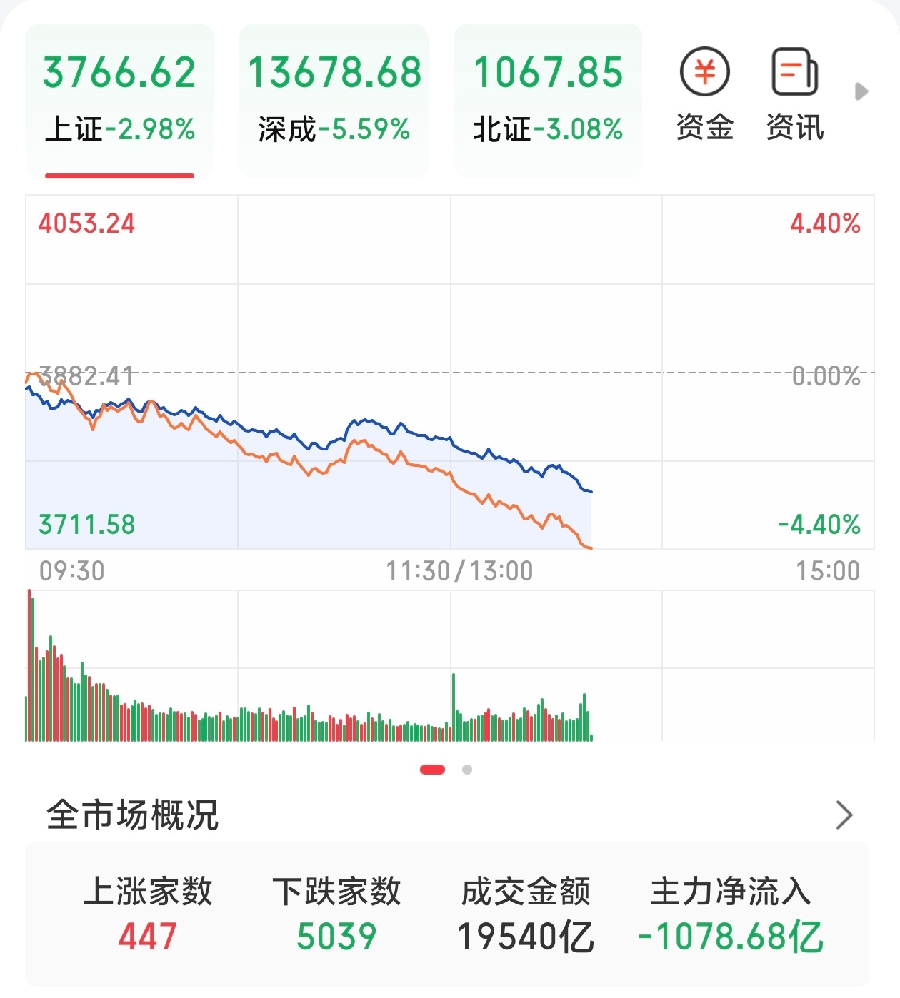A股半日放量1219亿调整 今天估计又要爆仓一大批加杠杆的