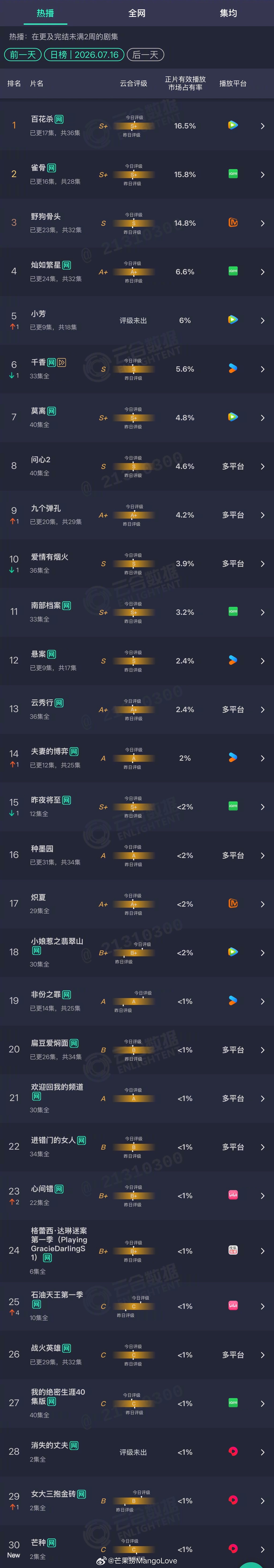2026年07月16日云合剧集正片有效播放量市占率 TOP301 百花杀 16.