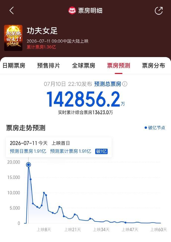「功夫女足」的票房预测超过14亿，还有这么多人欠周星驰电影票吗？