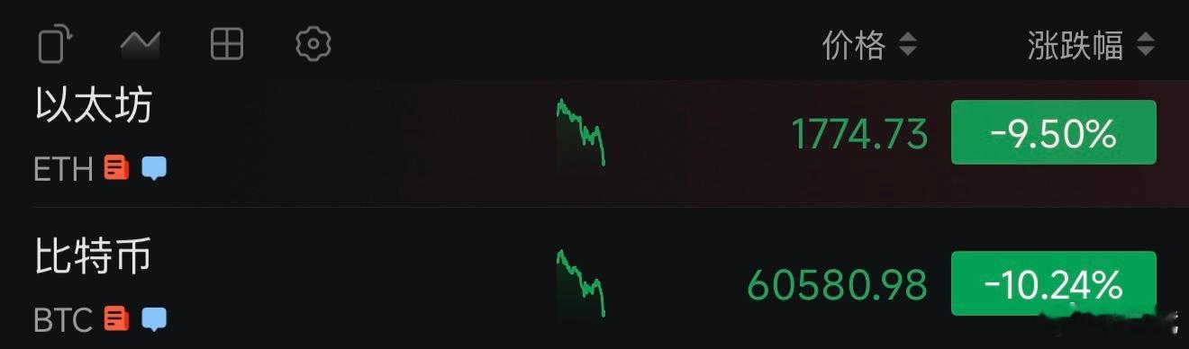 资本市场从不缺新故事，今日加密市场迎重挫，比特币、以太坊日内跌幅均超10%，数字